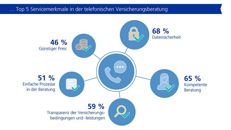 DA Direkt Studie: Top 5 Servicemerkmale