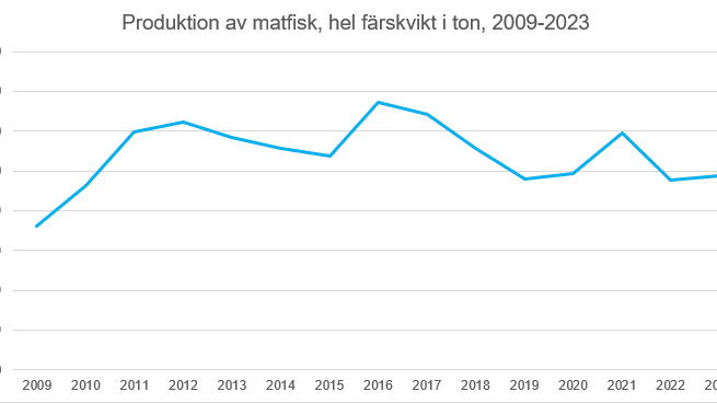 Diagram produktion matfisk