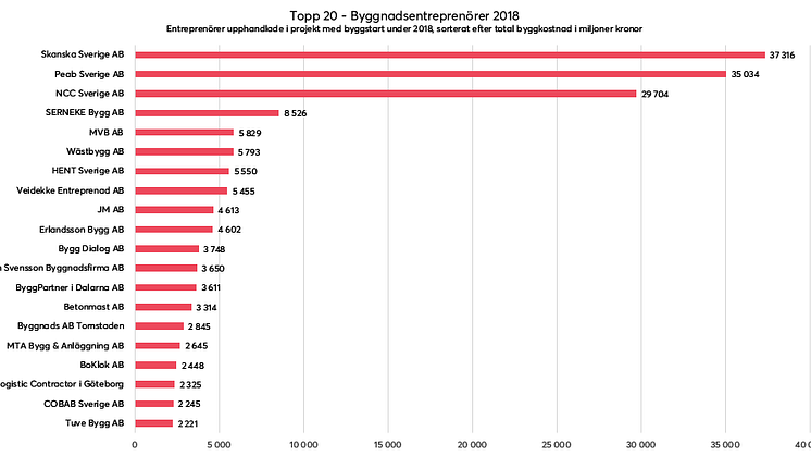 Topp 20st bygg-, total- och generalentreprenörer kopplade till projekt med byggstart under 2018, störst summerad byggkostnad först.