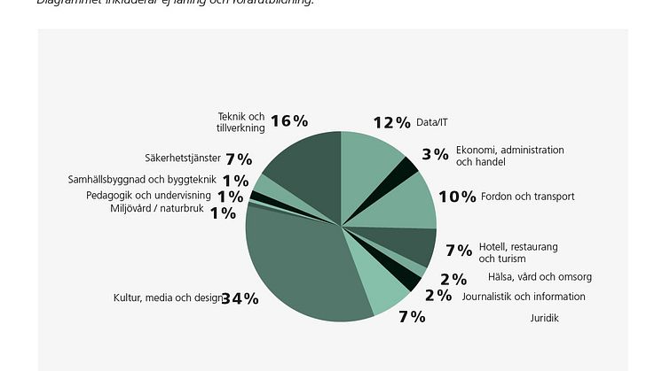 Totalt antal antagna till yrkesvux i Stockholms län 2009-2014
