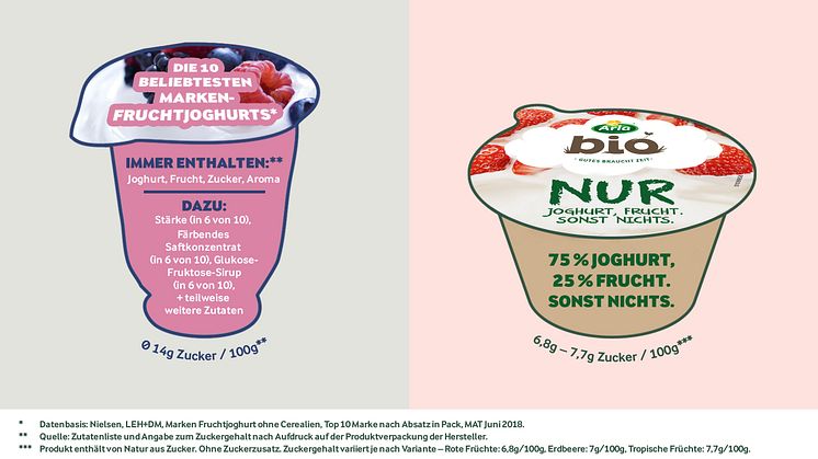 Infografik Arla Bio NUR