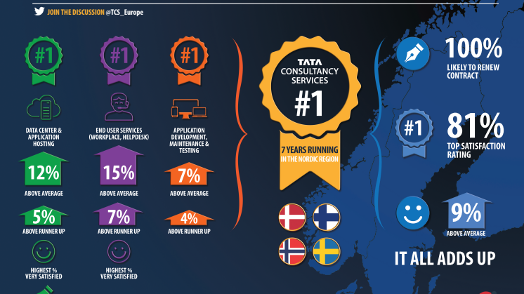 Full infographic on 2016 annual Nordic IT Outsourcing Study by Whitelane Research and PA Consulting