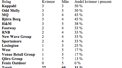 Andelen kvinnor i styrelser till noterade modebolag. 