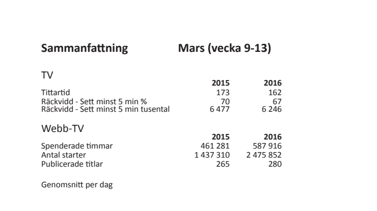 MMS Månadsrapport mars 2016
