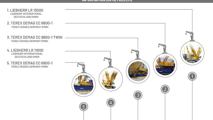 Les 5 grues les plus hautes du monde