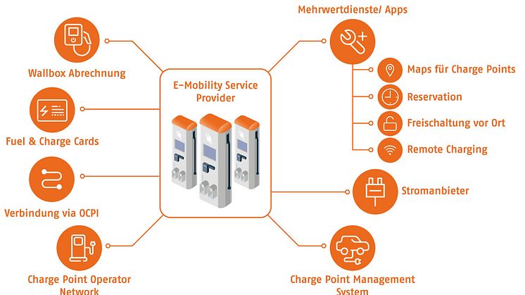 Anbieter so genannter Charge Points für E-Autos verbinden sich über das neue Backend direkt mit den Anwendungen von E-Mobility-Service-Providern. Abb.: X-INTEGRATE  