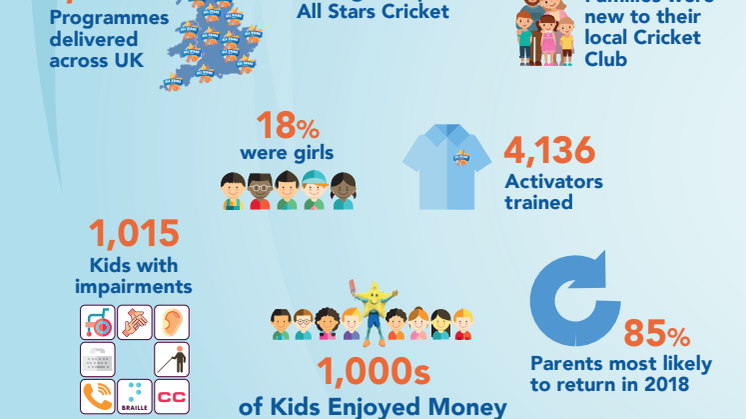 Cricket for all – boys and girls take up the game thanks to All Stars Cricket