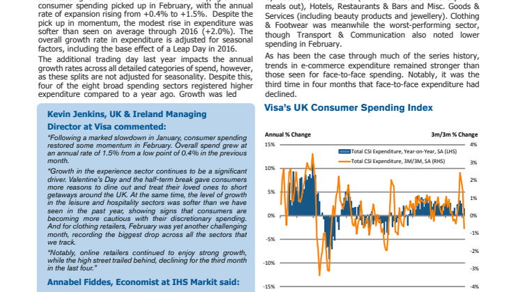 February consumer spending picked up in momentum