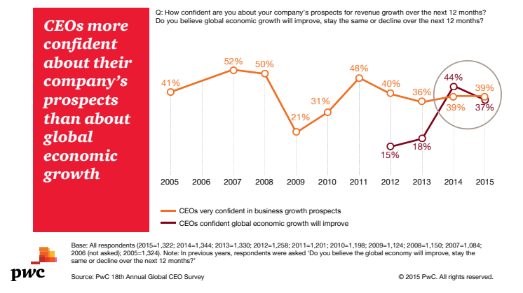 18th Global CEO Survey - global infographics