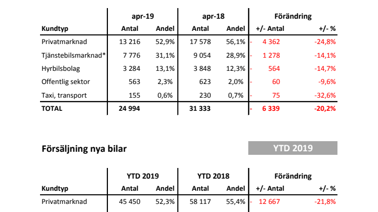  Försäljning nya bilar PB 2019-04 
