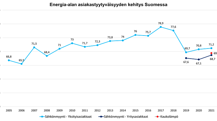 Energia asiakastyytyväisyyden kehitys 2021.png