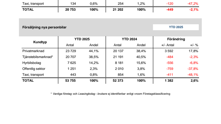 Försäljning nya bilar PB 2025-03