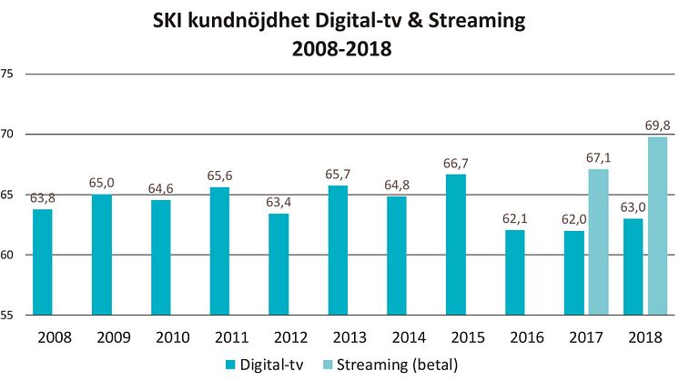 Kunderna är nöjdare med strömmad tv än digital-tv. SKI kundnöjdhet mäts på en skala mellan 0 och 100. 