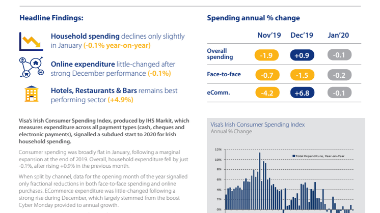  Irish consumer spending broadly flat at the start of the year