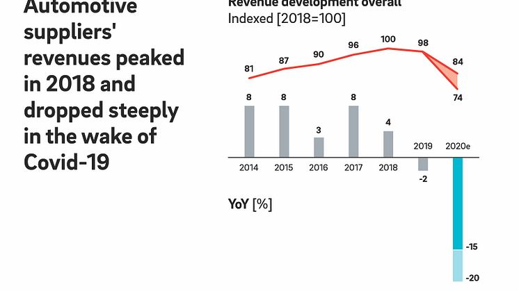 Pandemic intensifies margin pressure on automotive suppliers – sales expected to decline globally by 15 to 20 percent in 2020