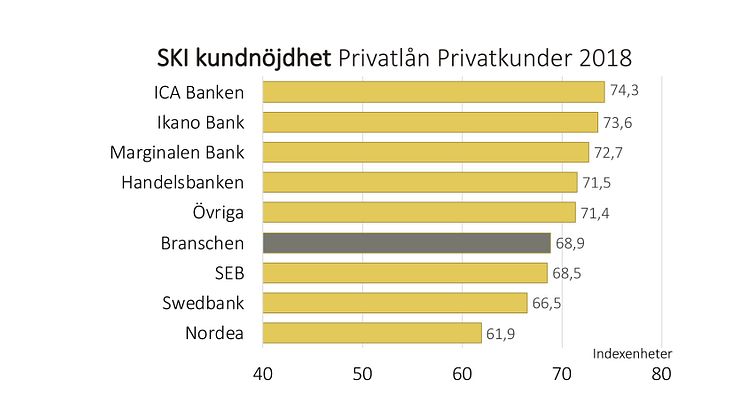 SKI Privatlån 2018