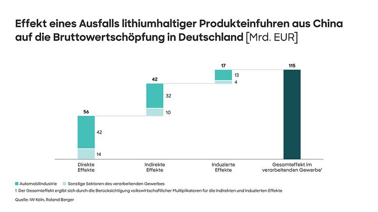 Studie von Roland Berger und dem BDI: Rohstoffabhängigkeiten sind Milliardenrisiko für die deutsche Wirtschaft – abgestimmtes Maßnahmenbündel zur Reduzierung der Abhängigkeiten nötig