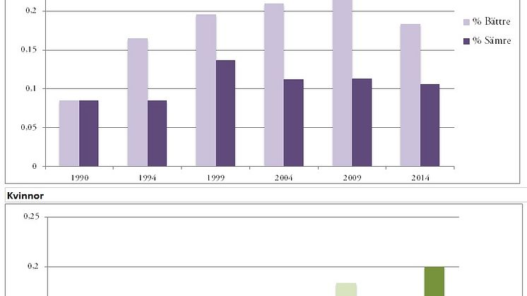 Tidstrender för "bättre" och "sämre" självskattad hälsa 1990-2014. Ljuslila innebär bättre och mörklila betyder sämre hälsa för män enligt självskattad jämförelse med jämnåriga. För unga kvinnor betyder ljusgröna staplar bättre och mörkgröna sämre.