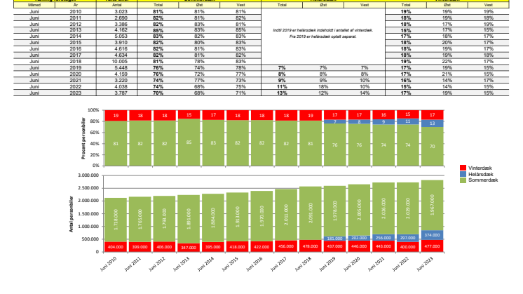 Dæktælling juni 2023 - Statistik.pdf