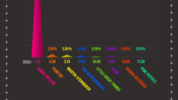 Infografik deltävling 2 Melodifestivalen