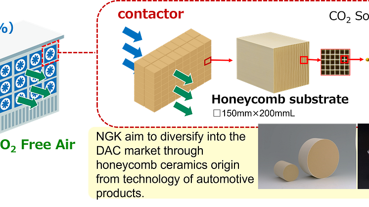 NGK_image of DAC system and honeycomb structure sorbent materials