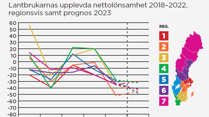 Diagram över lantbrukarnas upplevda lönsamhet, per region