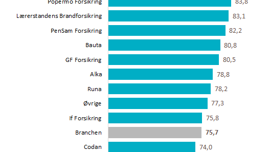 EPSI Kundetilfredshed Privat Forsikring 2020 