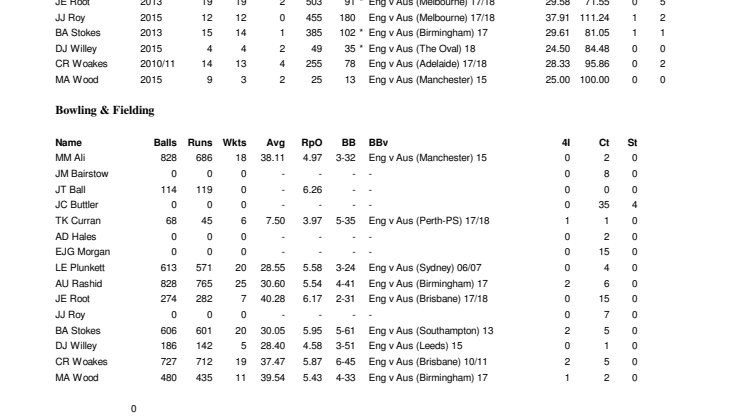 England Full Career ODI Stats v Australia