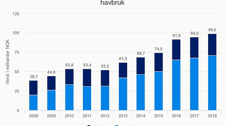 Eksport av norsk sjømat totalt fordelt på fiskeri og havbruk