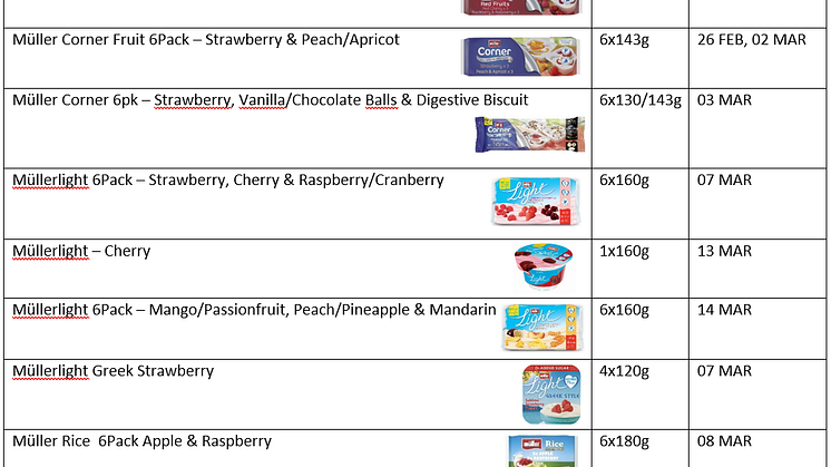 Müller Fruit Corner, Müllerlight, Müller Rice and Müller Bliss Mascarpone Style Yogurt precautionary recall