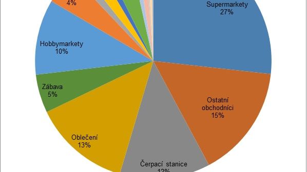 Segmentace transakcí platebními kartami Visa, prosinec 2014