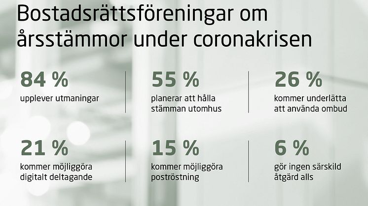 8 av 10 bostadsrättsföreningar upplever utmaningar med årets stämma 