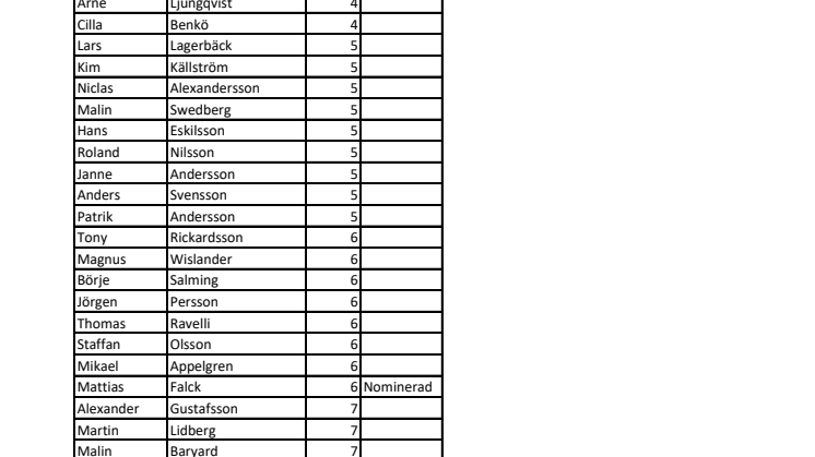 Bordsplacering Idrottsgalan 2020 efter bord