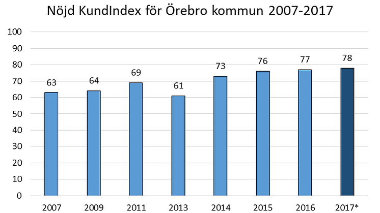 Ny rekordnivå för Örebro kommun i NKI:s delårsmätning