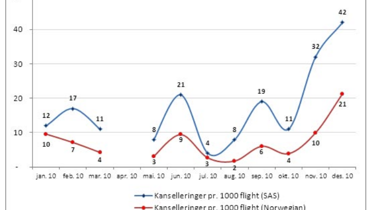 Regularitet 2010 Norwegian vs SAS