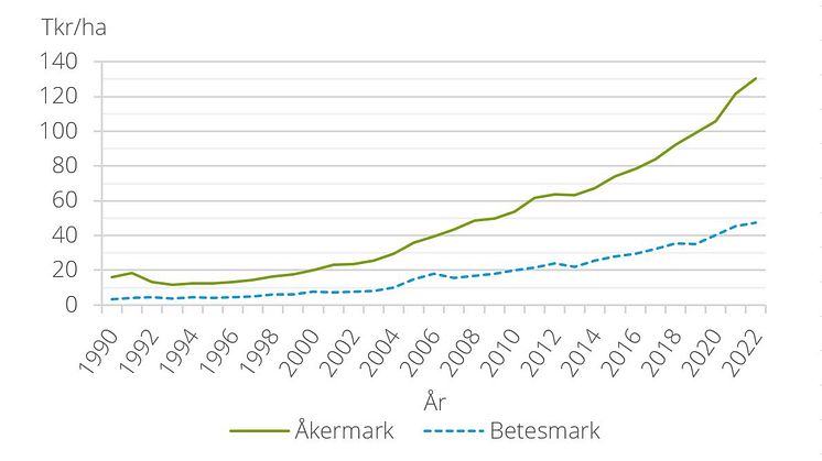 Grafiken visar prisutvecklingen för åker- och betesmark på riksnivå från 1990 till 2022.