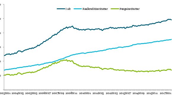 Udlån via banker og realkredit 2003 - 2017