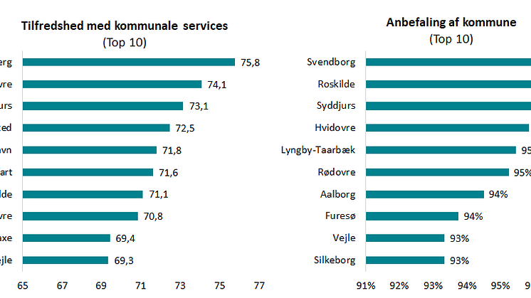 Tilfredshed med kommunale services og Anbefaling af kommune 