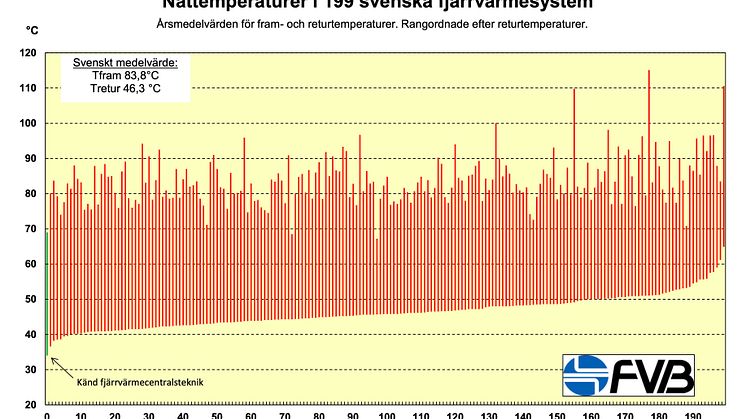 Nättemp i 199 svenska fv-system.jpg
