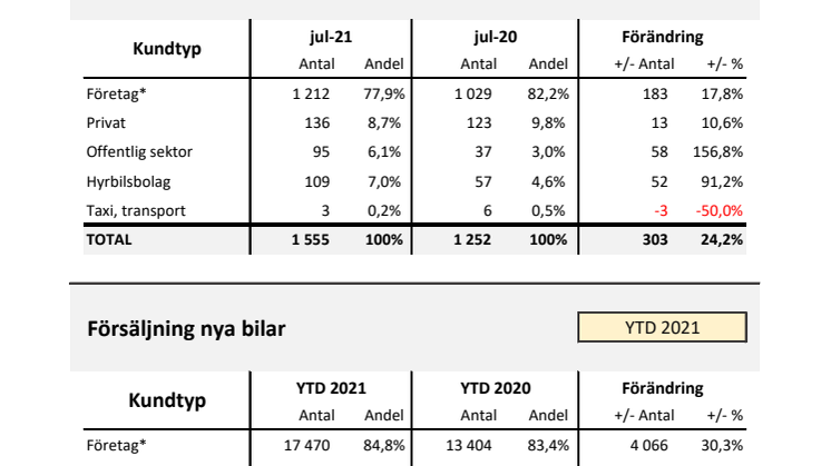 Försäljning nya bilar LLB 2021-07