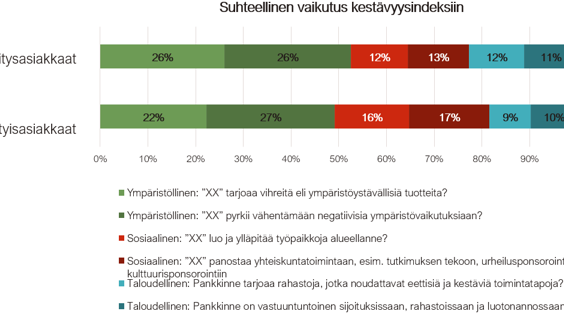 Vaikutus kestävään mielikuvaan pankkialalla