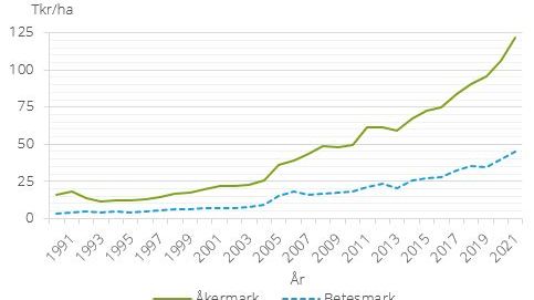 Statistik pris åker och betesmark 1990-2021