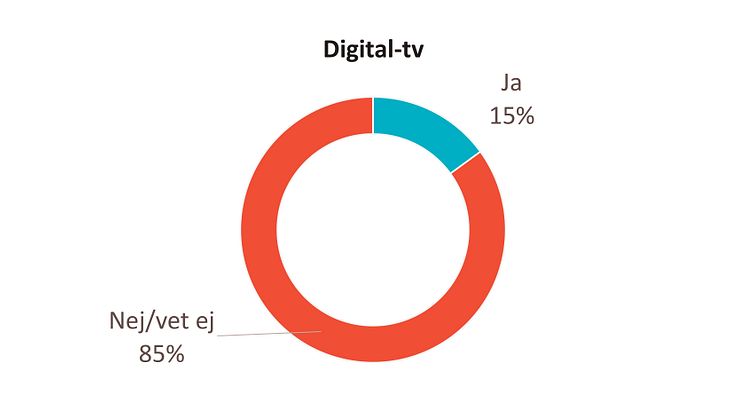 Andelen kunder om upplever att man premierar lojala kunder Digital-tv