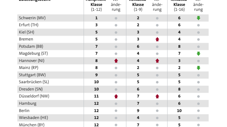 Kfz-Regionalklassen 2017: günstiger Norden, unfallträchtige Großstädte 