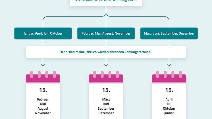 Infografik Zahlungstermine Einmalzahlungsaufforderung