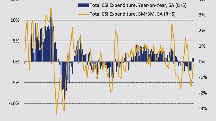 Weather and World Cup prompt first back-to-back jump in household spending in over a year