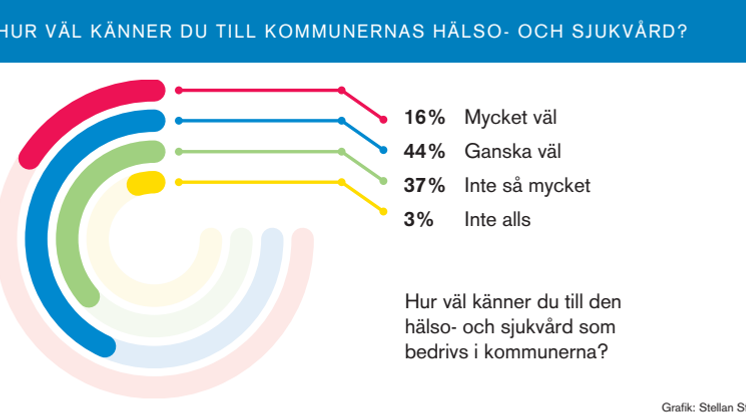  Hälso- och sjukvård i kommunerna