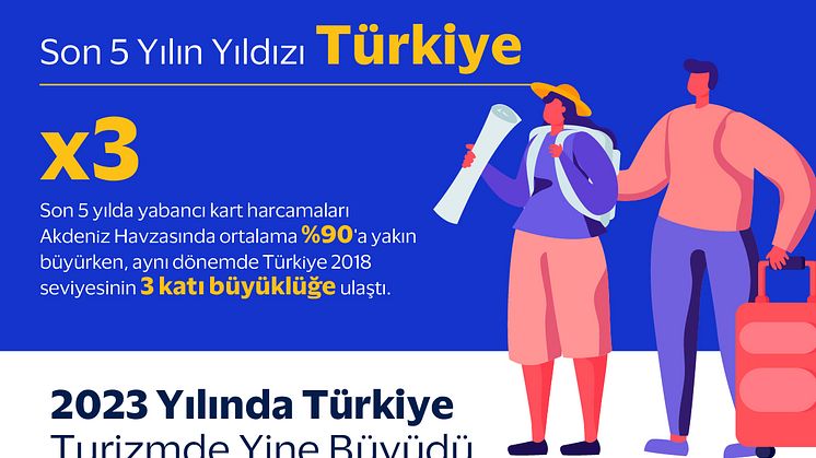 Visa Akdeniz Turizm Analizi’ne göre   son 5 yılda turizmini en çok geliştiren ülke Türkiye oldu