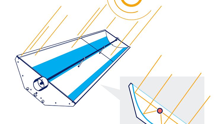 Schematisk bild på en koncentrerande solfångare. Solenergisystem genererar förnybar energi i olika former och bidrar till att lösa världens energiproblem. Bild: Absolicon