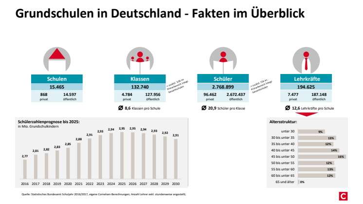 Grundschulen in Deutschland im Fakten-Check